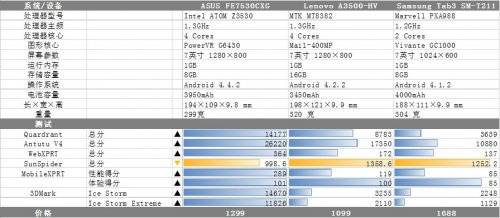 ħоIntel Moorefieldɱķ ˶Fonepad 7 Աȴ 