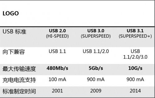 ˶USB?3.1ôʱ䴥ֿɼ 