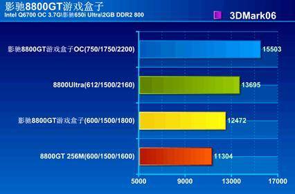 3DMARK06ͻ15000Ӱ8800GTϷС