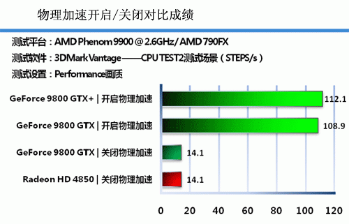 Ϸ PhysX9800GTX 