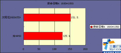 HD4850  ̫9800GTX+ƵԱ 