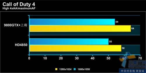 4850ƣӰ98GTX+Ͻ 