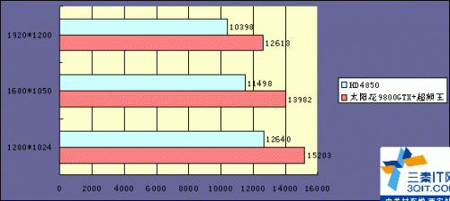 ڹ  ̫9800GTX+Ƶ  նɱ HD4850 