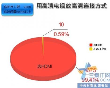 99%HDMI HDMI¯ 