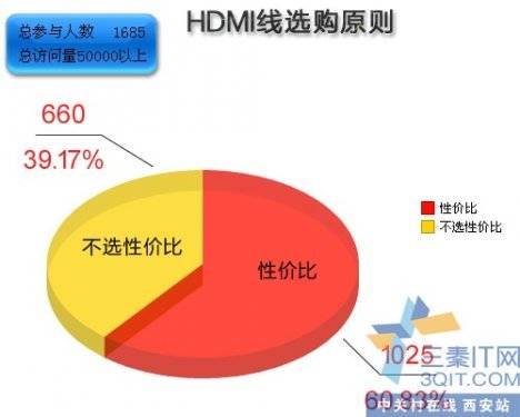 99%HDMI HDMI¯ 