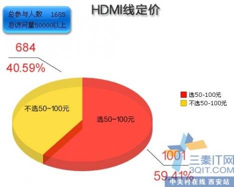 99%HDMI HDMI¯ 