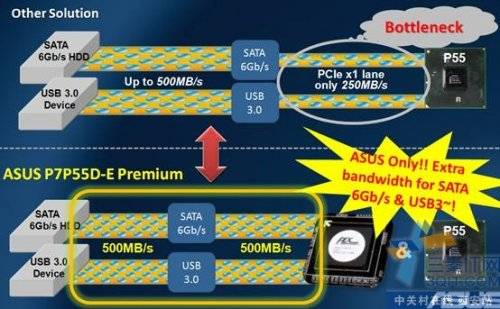 SATA 6USB 3.0 ˶P7P55D-E Premiumҵ׷ 