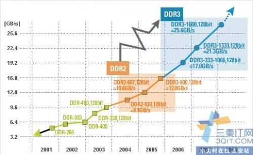 ȫDDR3 ˫ȫDDR3 