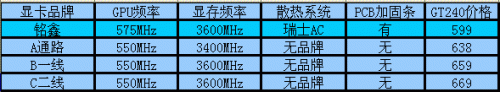 ƵGDDR5 GT240 𺳵ͼ599 