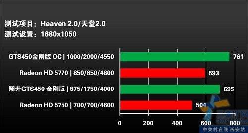 ᳬ1000 GTS450Ƶ޼ 