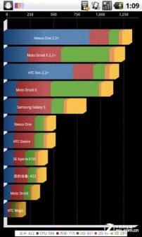 CDMA浶Blade Android2.2N880 