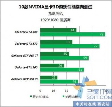 ѡӯͨGTX560 ʾ3DϷ 