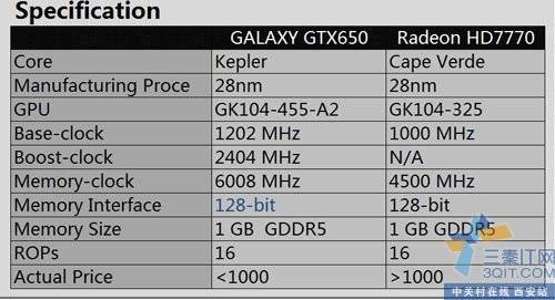 ȫ ӰGTX650ǻҺڽHD7770 