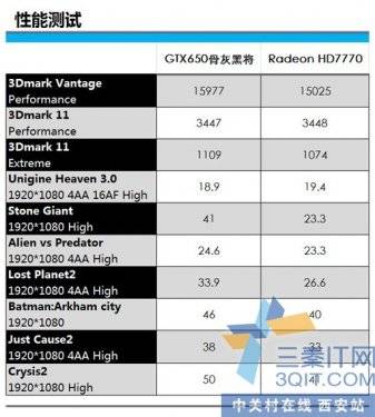 ȫ ӰGTX650ǻҺڽHD7770 