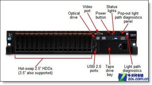 װ IBM x3650 M4ϵؼ 